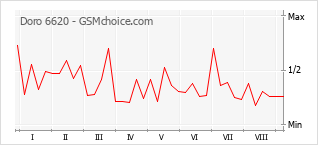 Диаграмма изменений популярности телефона Doro 6620