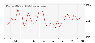 Gráfico de los cambios de popularidad Doro 6060