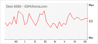 Le graphique de popularité de Doro 6060