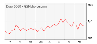 Grafico di modifiche della popolarità del telefono cellulare Doro 6060