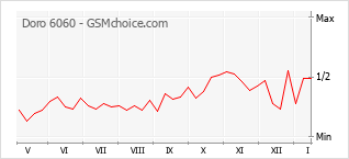 Traçar mudanças de populariedade do telemóvel Doro 6060