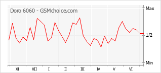 Диаграмма изменений популярности телефона Doro 6060