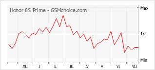 Popularity chart of Honor 8S Prime