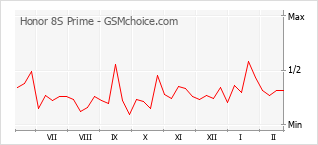 Gráfico de los cambios de popularidad Honor 8S Prime