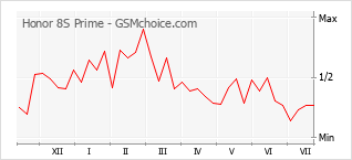 Grafico di modifiche della popolarità del telefono cellulare Honor 8S Prime