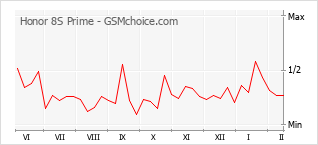 Populariteit van de telefoon: diagram Honor 8S Prime