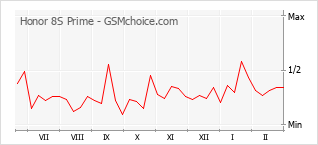 Traçar mudanças de populariedade do telemóvel Honor 8S Prime