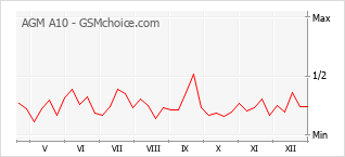 Diagramm der Poplularitätveränderungen von AGM A10
