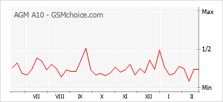 Popularity chart of AGM A10