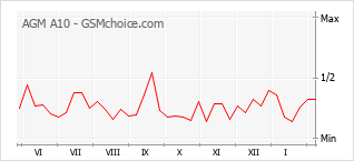 Le graphique de popularité de AGM A10