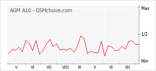 Traçar mudanças de populariedade do telemóvel AGM A10