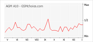 Диаграмма изменений популярности телефона AGM A10