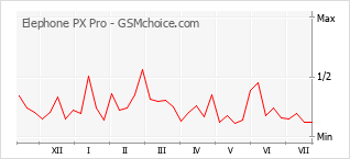 Popularity chart of Elephone PX Pro
