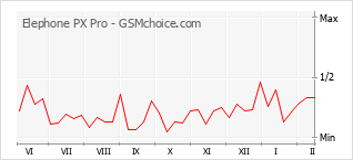 Gráfico de los cambios de popularidad Elephone PX Pro