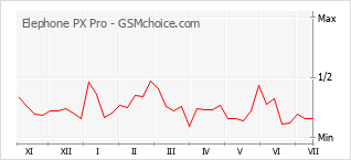 Grafico di modifiche della popolarità del telefono cellulare Elephone PX Pro