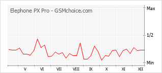 Диаграмма изменений популярности телефона Elephone PX Pro