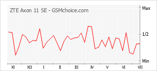 Gráfico de los cambios de popularidad ZTE Axon 11 SE