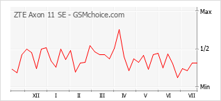 Grafico di modifiche della popolarità del telefono cellulare ZTE Axon 11 SE