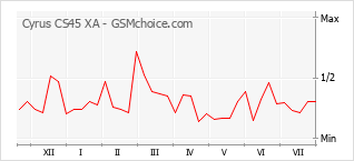 Popularity chart of Cyrus CS45 XA