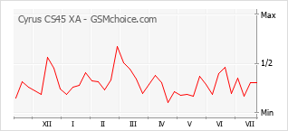 Gráfico de los cambios de popularidad Cyrus CS45 XA