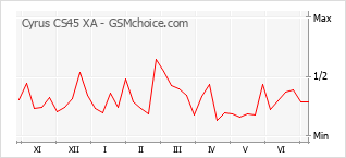 Grafico di modifiche della popolarità del telefono cellulare Cyrus CS45 XA