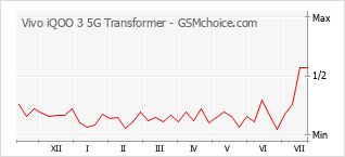 Populariteit van de telefoon: diagram Vivo iQOO 3 5G Transformer