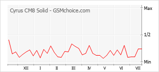 Popularity chart of Cyrus CM8 Solid