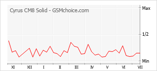 Gráfico de los cambios de popularidad Cyrus CM8 Solid