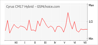 Popularity chart of Cyrus CM17 Hybrid