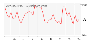 Gráfico de los cambios de popularidad Vivo X50 Pro