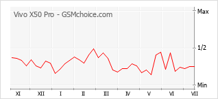 Grafico di modifiche della popolarità del telefono cellulare Vivo X50 Pro