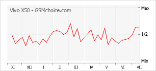 Popularity chart of Vivo X50