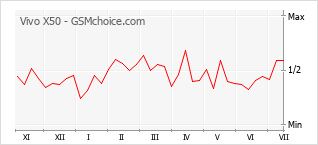 Gráfico de los cambios de popularidad Vivo X50