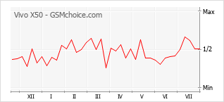 Le graphique de popularité de Vivo X50