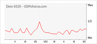 Diagramm der Poplularitätveränderungen von Doro 6520