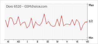 Popularity chart of Doro 6520