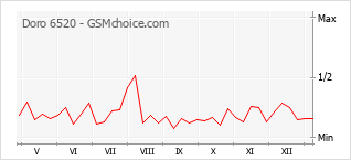 Gráfico de los cambios de popularidad Doro 6520