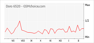 Le graphique de popularité de Doro 6520