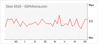 Grafico di modifiche della popolarità del telefono cellulare Doro 6520