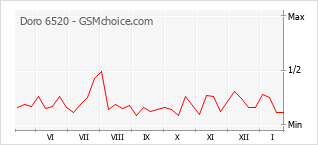 Populariteit van de telefoon: diagram Doro 6520