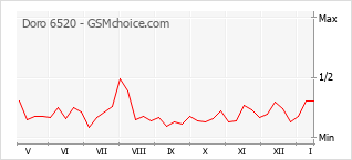Traçar mudanças de populariedade do telemóvel Doro 6520