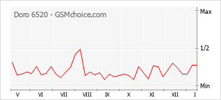 Диаграмма изменений популярности телефона Doro 6520