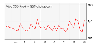 Popularity chart of Vivo X50 Pro+