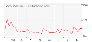Gráfico de los cambios de popularidad Vivo X50 Pro+