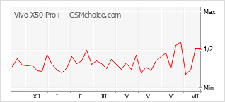 Le graphique de popularité de Vivo X50 Pro+