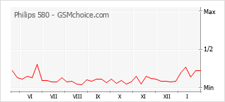 Popularity chart of Philips 580