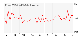 Diagramm der Poplularitätveränderungen von Doro 6530