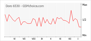 Gráfico de los cambios de popularidad Doro 6530