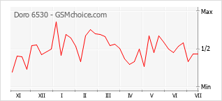 Grafico di modifiche della popolarità del telefono cellulare Doro 6530