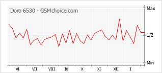 Диаграмма изменений популярности телефона Doro 6530